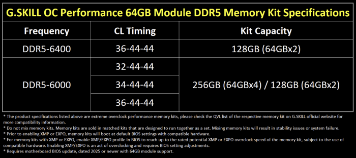 Die Geschwindigkeitsprofile von Gskills Speicherkits mit 64-GByte-Modulen (Quelle: Screenshot/Gskill)